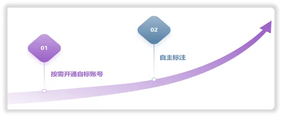 自标模式