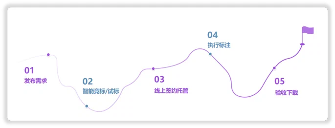交易流程